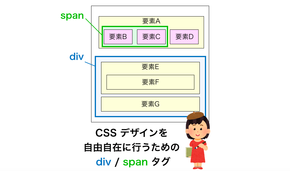 Span div div span id. Div и span разница. Div span div. Div и span в html. <Div> от <span>.