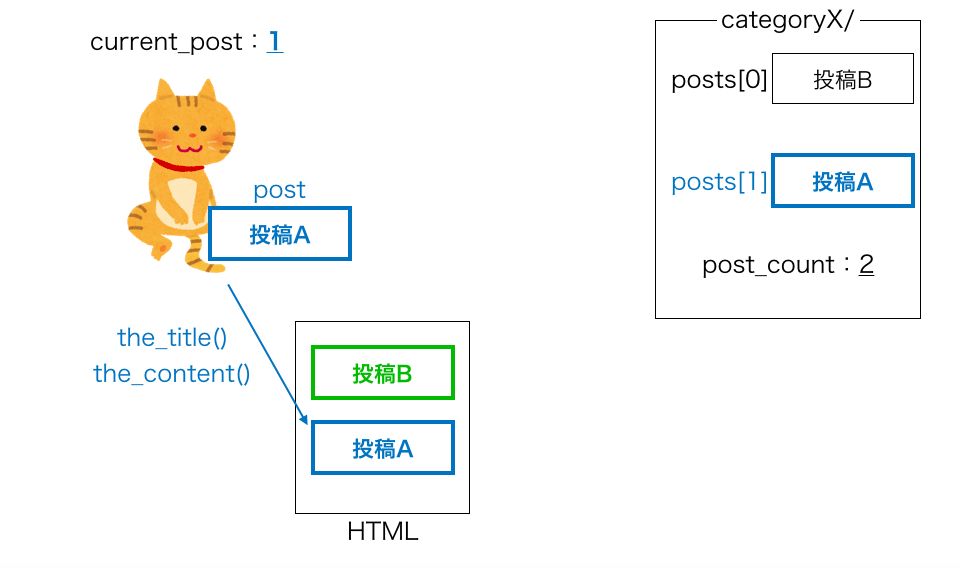 have_posts・the_postループの動き７