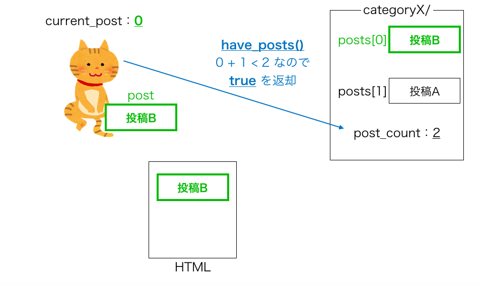 have_posts・the_postループの動き５