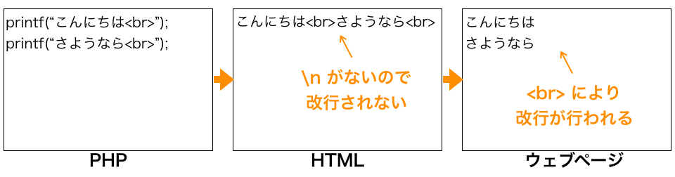 HTMLで改行されないケース
