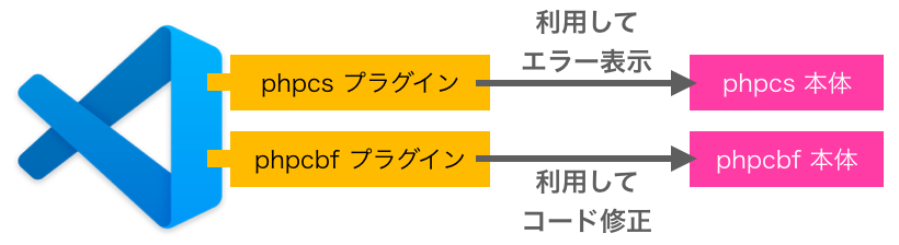 プラグインが本体を利用する様子