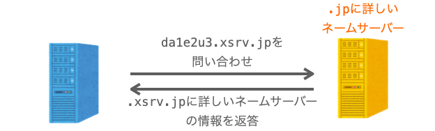 キャッシュサーバーが.jpに詳しいネームサーバーにドメイン名の問い合わせを行う様子