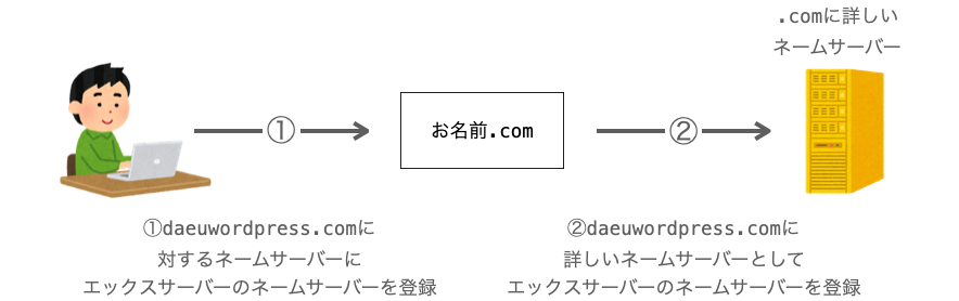お名前.comに対する設定の説明図